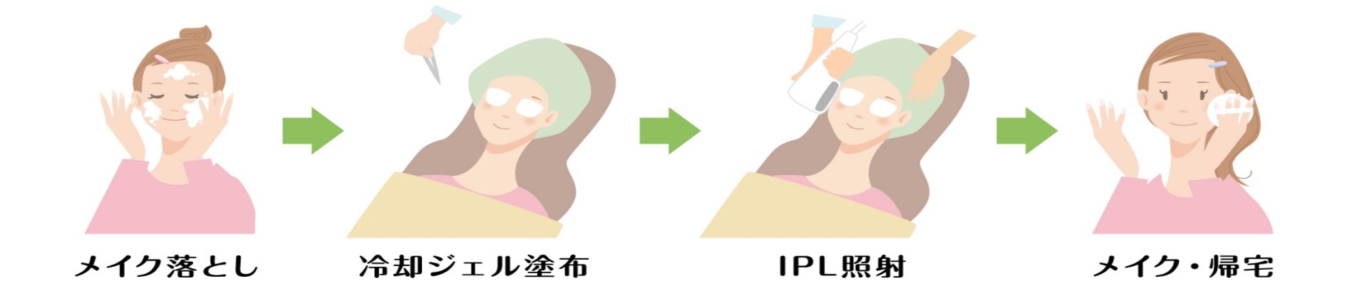 IPL治療の手順